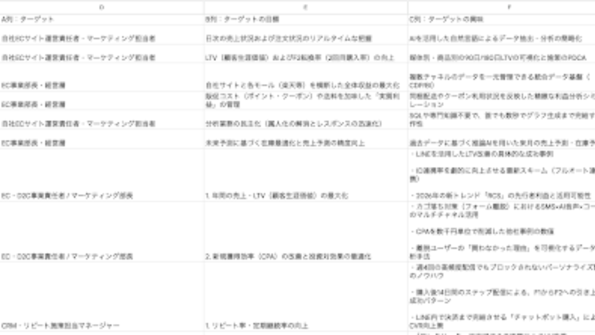 配信訴求の分析